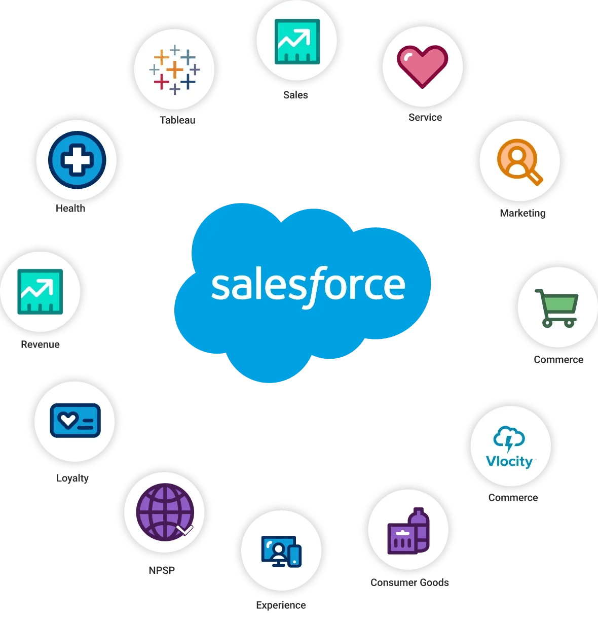 Salesforce ecosystem with connected cloud solutions